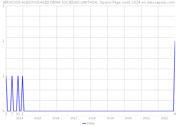 SERVICIOS AUDIOVISUALES DENIA SOCIEDAD LIMITADA. (Spain) Page visits 2024 