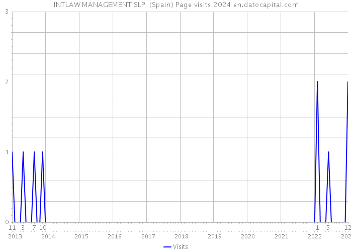 INTLAW MANAGEMENT SLP. (Spain) Page visits 2024 