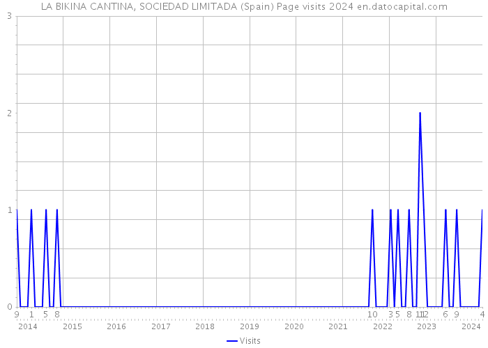 LA BIKINA CANTINA, SOCIEDAD LIMITADA (Spain) Page visits 2024 