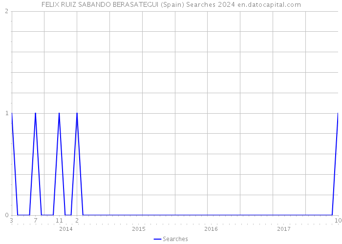 FELIX RUIZ SABANDO BERASATEGUI (Spain) Searches 2024 