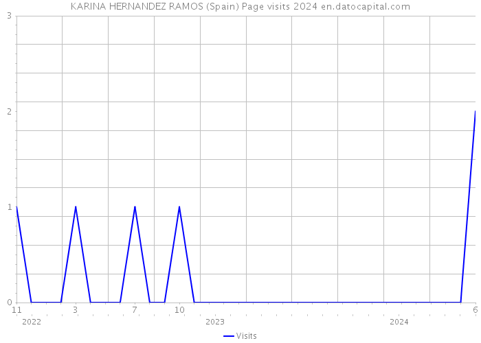 KARINA HERNANDEZ RAMOS (Spain) Page visits 2024 