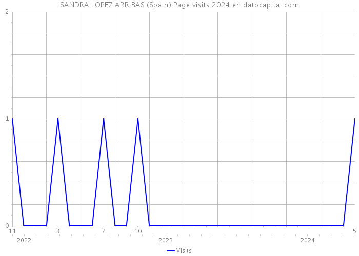 SANDRA LOPEZ ARRIBAS (Spain) Page visits 2024 