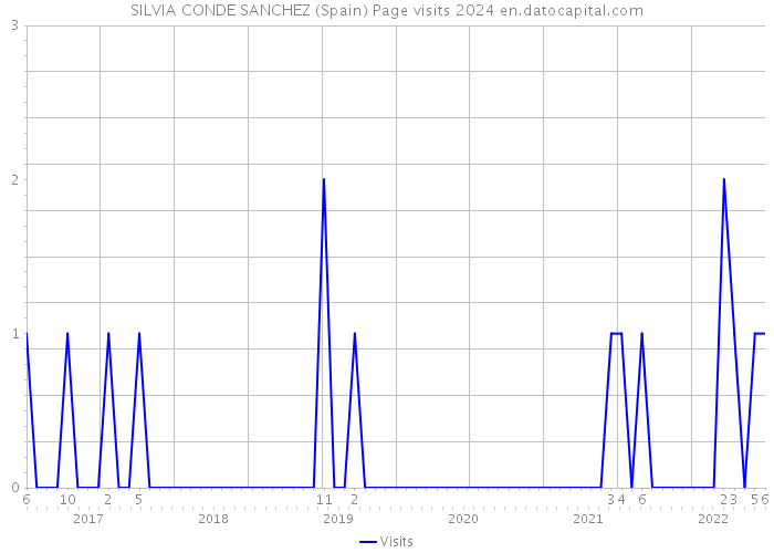 SILVIA CONDE SANCHEZ (Spain) Page visits 2024 