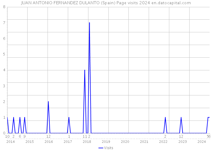 JUAN ANTONIO FERNANDEZ DULANTO (Spain) Page visits 2024 