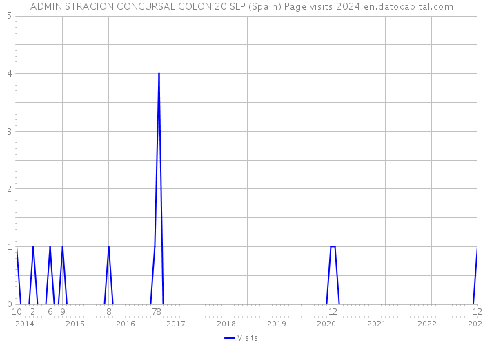 ADMINISTRACION CONCURSAL COLON 20 SLP (Spain) Page visits 2024 