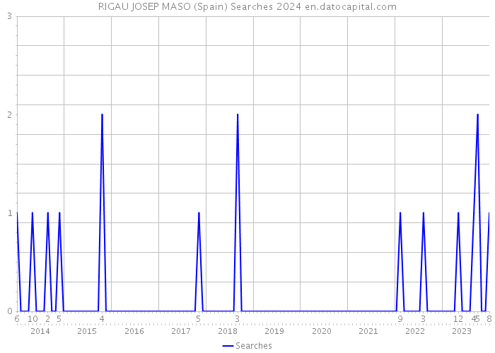 RIGAU JOSEP MASO (Spain) Searches 2024 