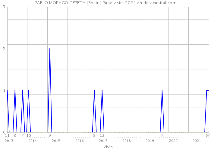 PABLO MORAGO CEPEDA (Spain) Page visits 2024 