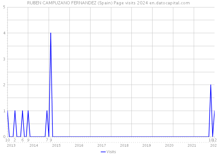 RUBEN CAMPUZANO FERNANDEZ (Spain) Page visits 2024 