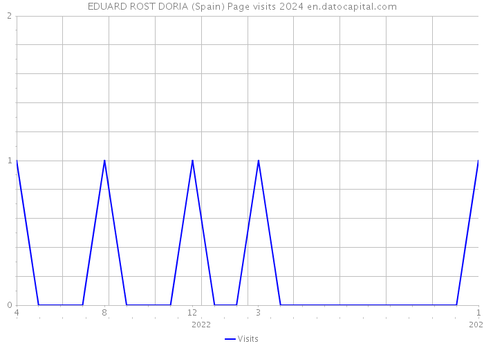 EDUARD ROST DORIA (Spain) Page visits 2024 