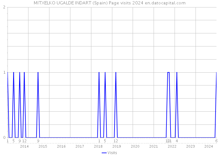 MITXELKO UGALDE INDART (Spain) Page visits 2024 