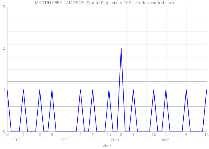 MARTIN PERAL AMOROS (Spain) Page visits 2024 