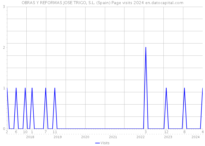 OBRAS Y REFORMAS JOSE TRIGO, S.L. (Spain) Page visits 2024 