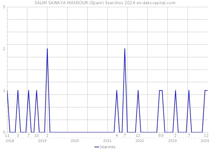 SALIM SAWAYA MANSOUR (Spain) Searches 2024 