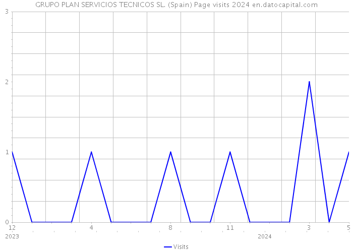 GRUPO PLAN SERVICIOS TECNICOS SL. (Spain) Page visits 2024 