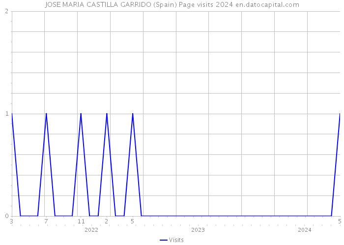 JOSE MARIA CASTILLA GARRIDO (Spain) Page visits 2024 