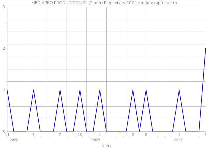 MEDIAPRO PRODUCCION SL (Spain) Page visits 2024 