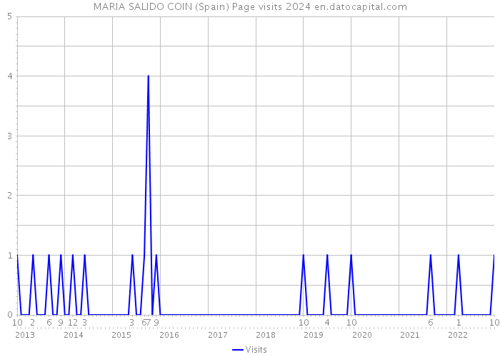 MARIA SALIDO COIN (Spain) Page visits 2024 
