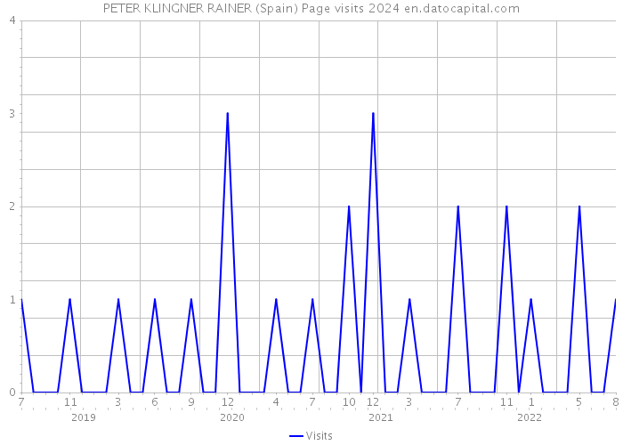 PETER KLINGNER RAINER (Spain) Page visits 2024 