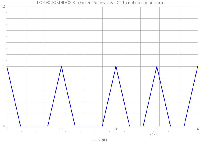 LOS ESCONDIDOS SL (Spain) Page visits 2024 