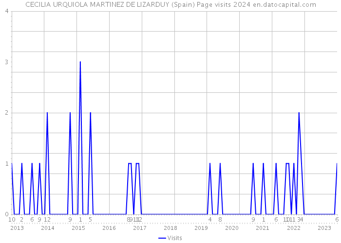 CECILIA URQUIOLA MARTINEZ DE LIZARDUY (Spain) Page visits 2024 