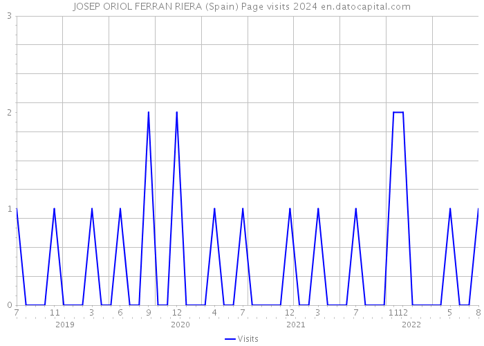 JOSEP ORIOL FERRAN RIERA (Spain) Page visits 2024 
