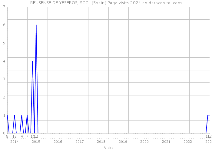 REUSENSE DE YESEROS, SCCL (Spain) Page visits 2024 