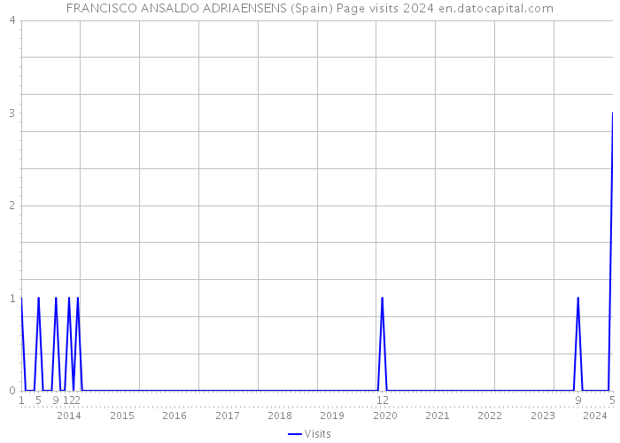 FRANCISCO ANSALDO ADRIAENSENS (Spain) Page visits 2024 