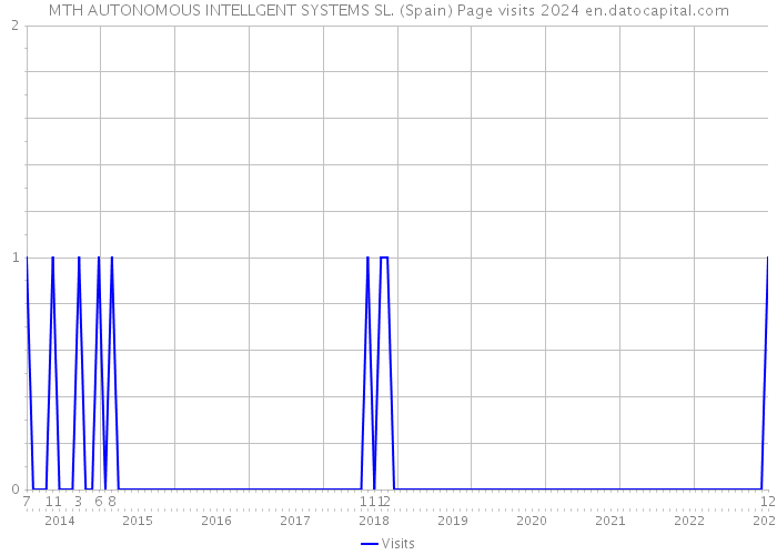 MTH AUTONOMOUS INTELLGENT SYSTEMS SL. (Spain) Page visits 2024 