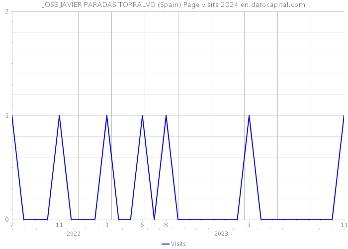 JOSE JAVIER PARADAS TORRALVO (Spain) Page visits 2024 