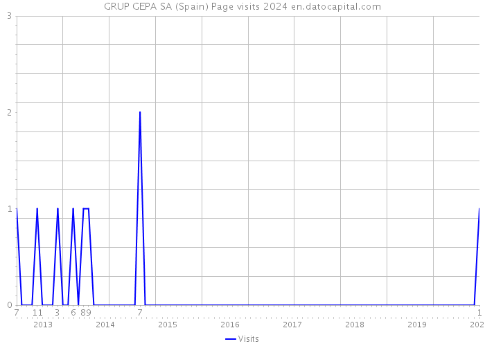 GRUP GEPA SA (Spain) Page visits 2024 