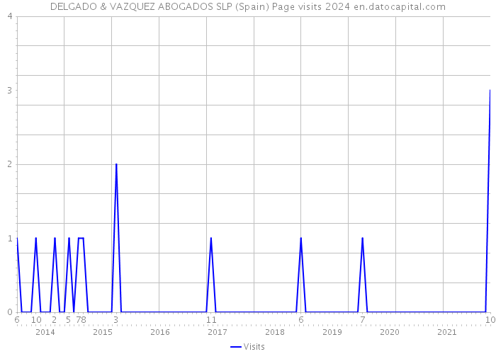 DELGADO & VAZQUEZ ABOGADOS SLP (Spain) Page visits 2024 