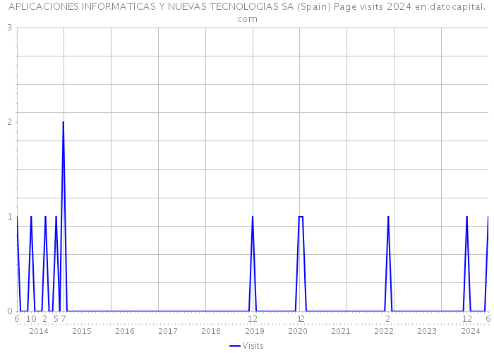 APLICACIONES INFORMATICAS Y NUEVAS TECNOLOGIAS SA (Spain) Page visits 2024 