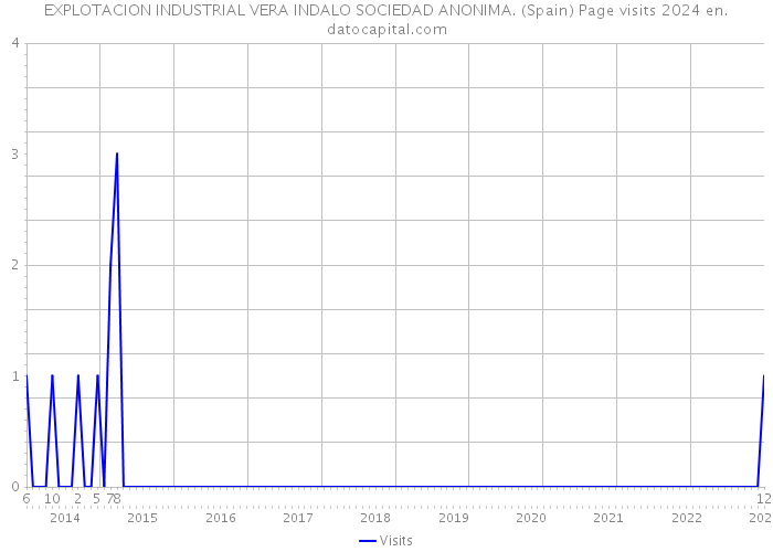 EXPLOTACION INDUSTRIAL VERA INDALO SOCIEDAD ANONIMA. (Spain) Page visits 2024 