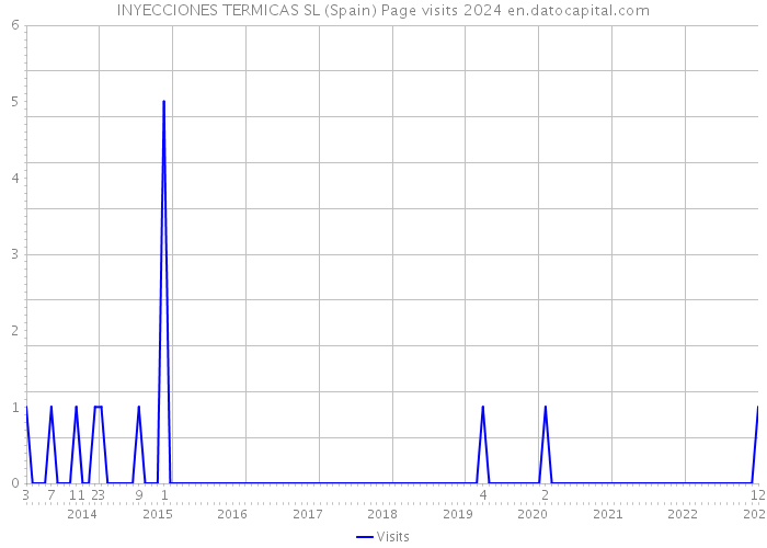 INYECCIONES TERMICAS SL (Spain) Page visits 2024 
