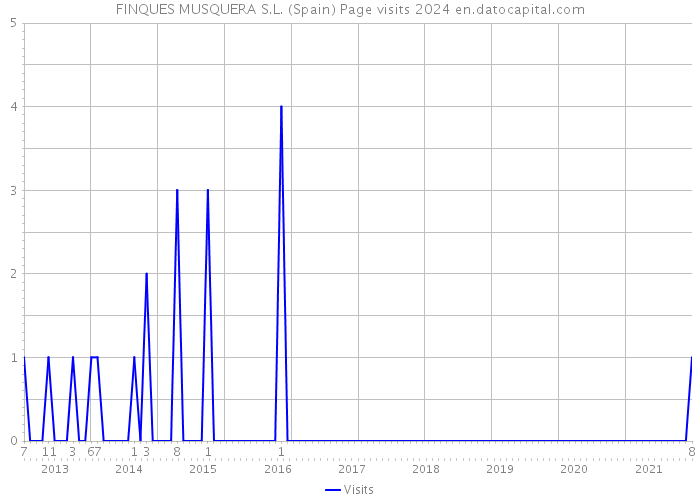 FINQUES MUSQUERA S.L. (Spain) Page visits 2024 
