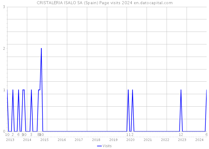 CRISTALERIA ISALO SA (Spain) Page visits 2024 