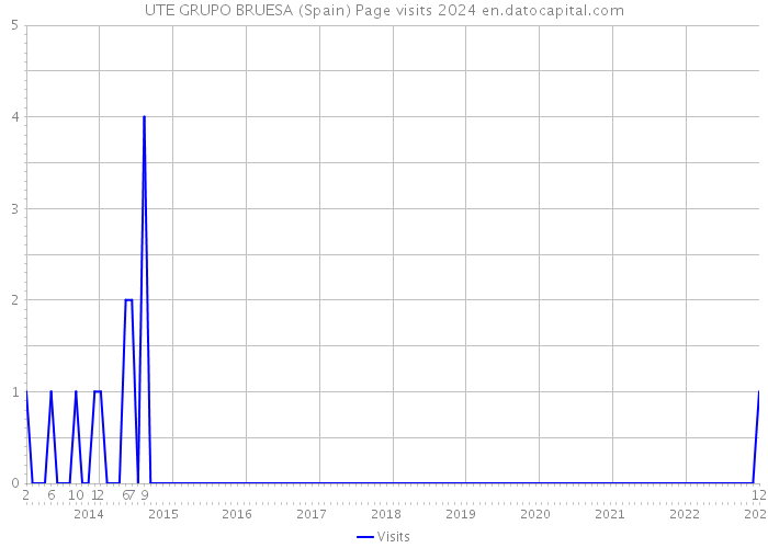 UTE GRUPO BRUESA (Spain) Page visits 2024 