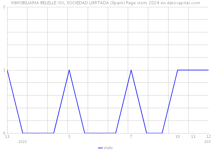 INMOBILIARIA BELELLE XIX, SOCIEDAD LIMITADA (Spain) Page visits 2024 