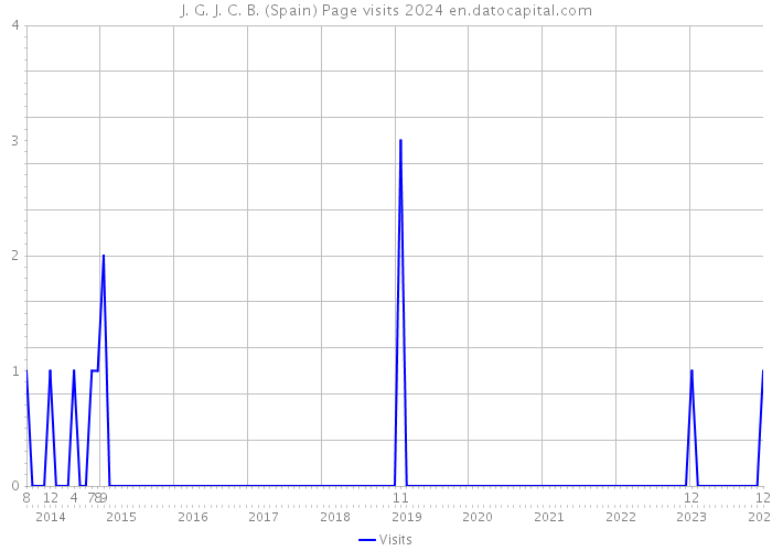 J. G. J. C. B. (Spain) Page visits 2024 
