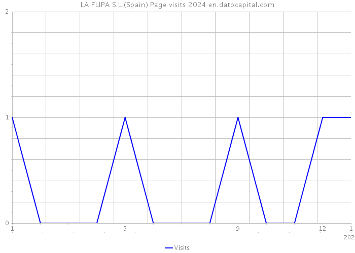 LA FLIPA S.L (Spain) Page visits 2024 