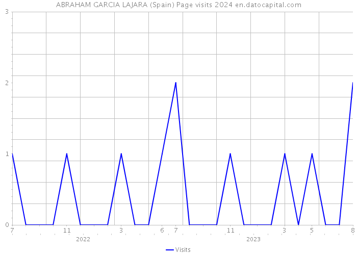 ABRAHAM GARCIA LAJARA (Spain) Page visits 2024 