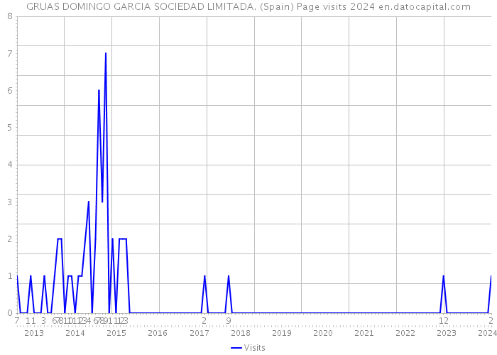 GRUAS DOMINGO GARCIA SOCIEDAD LIMITADA. (Spain) Page visits 2024 