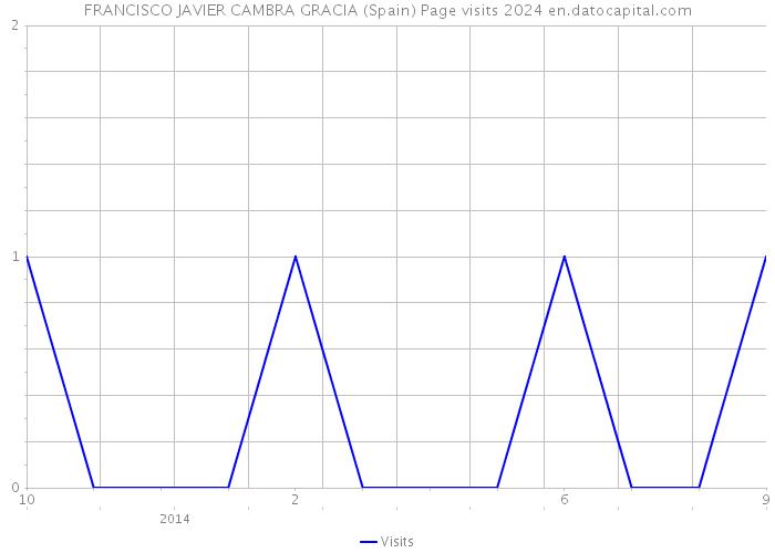 FRANCISCO JAVIER CAMBRA GRACIA (Spain) Page visits 2024 