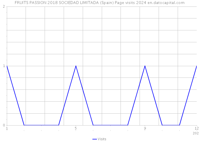 FRUITS PASSION 2018 SOCIEDAD LIMITADA (Spain) Page visits 2024 