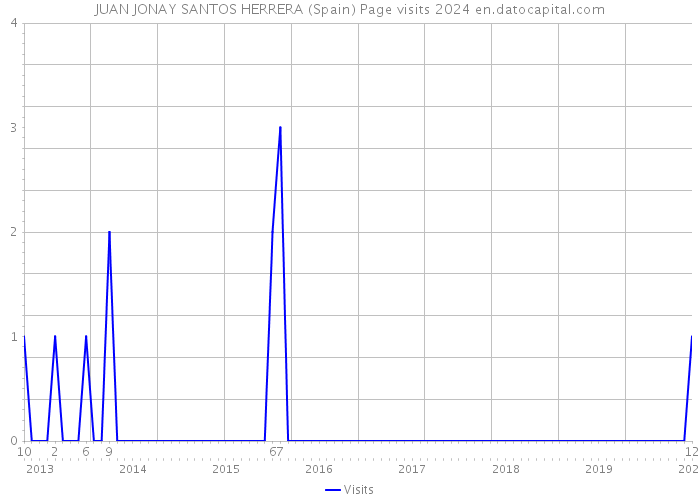 JUAN JONAY SANTOS HERRERA (Spain) Page visits 2024 