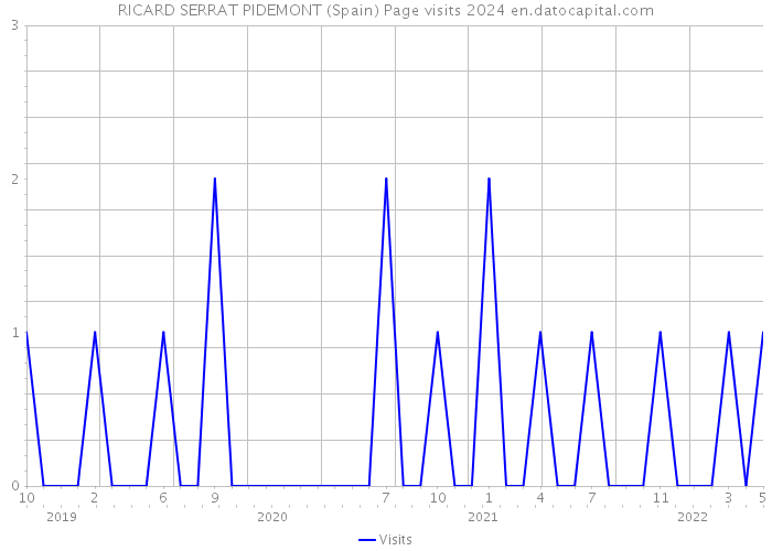 RICARD SERRAT PIDEMONT (Spain) Page visits 2024 