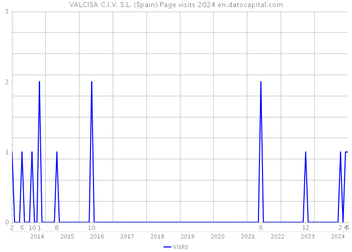 VALCISA C.I.V. S.L. (Spain) Page visits 2024 
