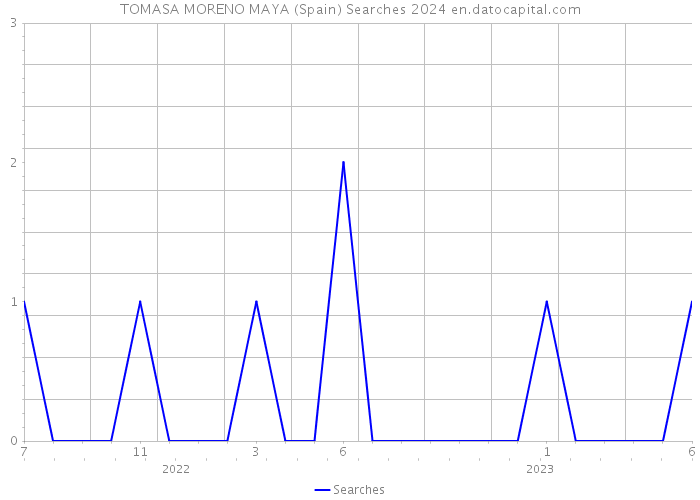 TOMASA MORENO MAYA (Spain) Searches 2024 
