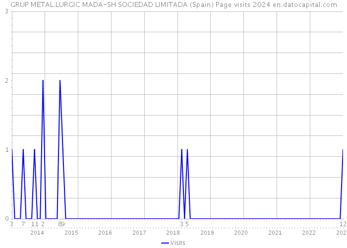 GRUP METAL.LURGIC MADA-SH SOCIEDAD LIMITADA (Spain) Page visits 2024 