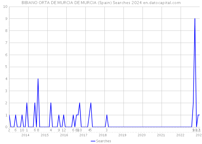 BIBIANO ORTA DE MURCIA DE MURCIA (Spain) Searches 2024 